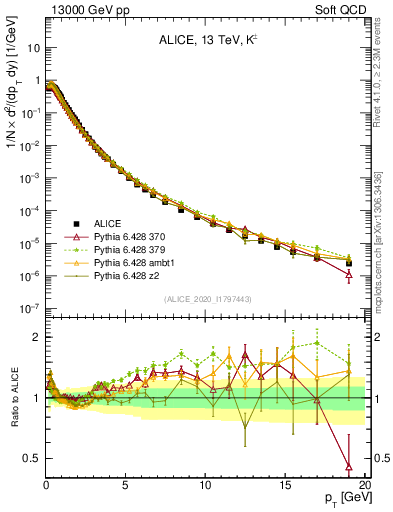 Plot of Kpm_pt in 13000 GeV pp collisions