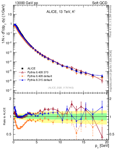 Plot of Kpm_pt in 13000 GeV pp collisions