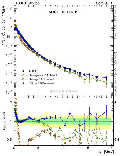Plot of Kpm_pt in 13000 GeV pp collisions