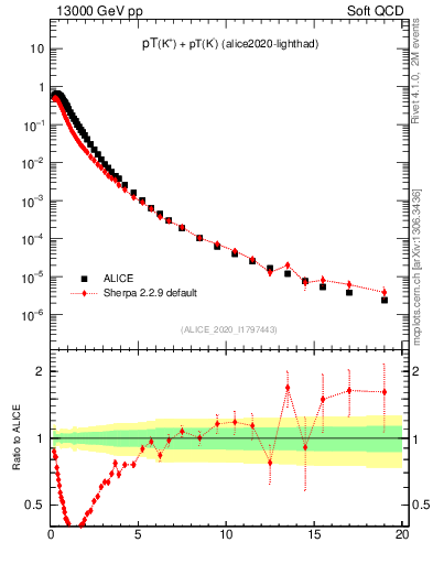 Plot of Kpm_pt in 13000 GeV pp collisions