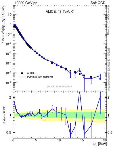 Plot of Kpm_pt in 13000 GeV pp collisions