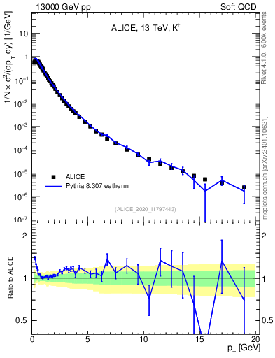 Plot of Kpm_pt in 13000 GeV pp collisions