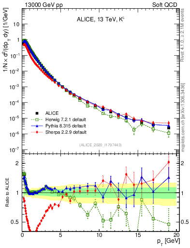 Plot of Kpm_pt in 13000 GeV pp collisions