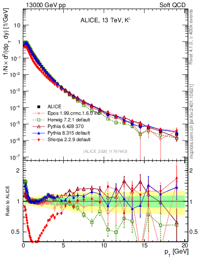 Plot of Kpm_pt in 13000 GeV pp collisions