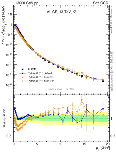Plot of Kpm_pt in 13000 GeV pp collisions