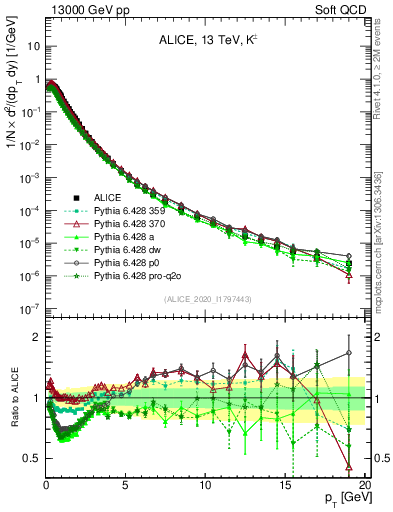 Plot of Kpm_pt in 13000 GeV pp collisions