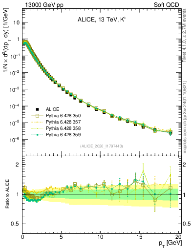 Plot of Kpm_pt in 13000 GeV pp collisions