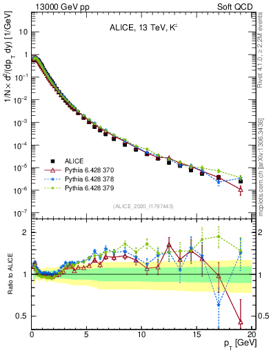 Plot of Kpm_pt in 13000 GeV pp collisions