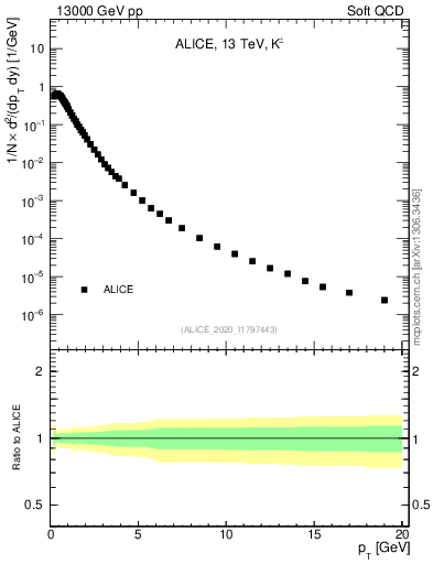 Plot of Kpm_pt in 13000 GeV pp collisions