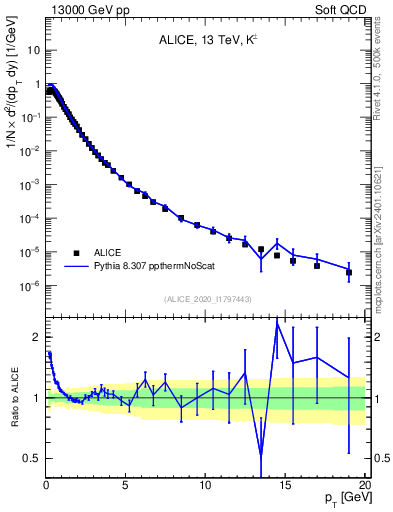 Plot of Kpm_pt in 13000 GeV pp collisions