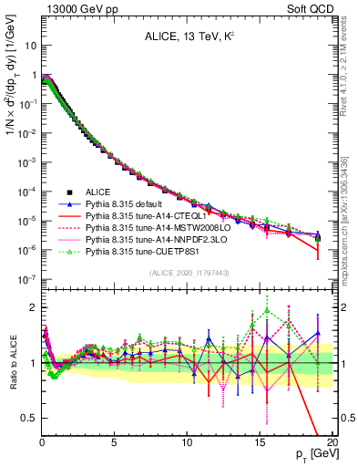Plot of Kpm_pt in 13000 GeV pp collisions
