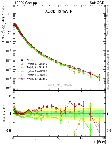 Plot of Kpm_pt in 13000 GeV pp collisions