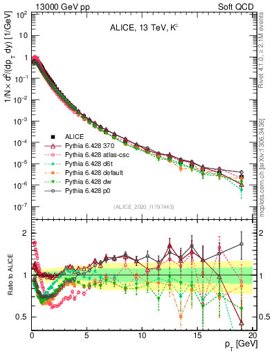 Plot of Kpm_pt in 13000 GeV pp collisions