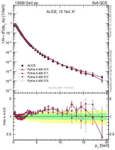 Plot of Kpm_pt in 13000 GeV pp collisions