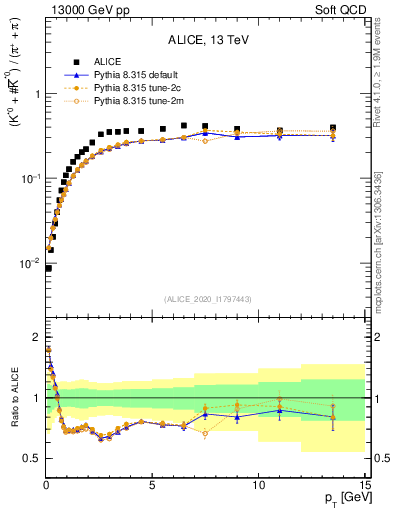 Plot of Kst0Kst0b2pippim_pt in 13000 GeV pp collisions