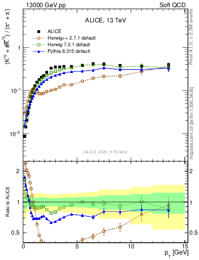 Plot of Kst0Kst0b2pippim_pt in 13000 GeV pp collisions