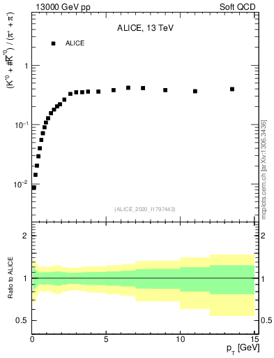 Plot of Kst0Kst0b2pippim_pt in 13000 GeV pp collisions