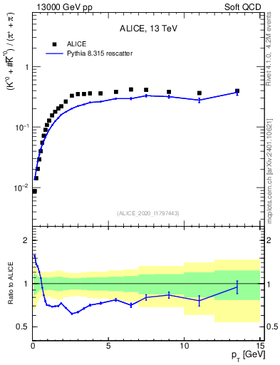 Plot of Kst0Kst0b2pippim_pt in 13000 GeV pp collisions