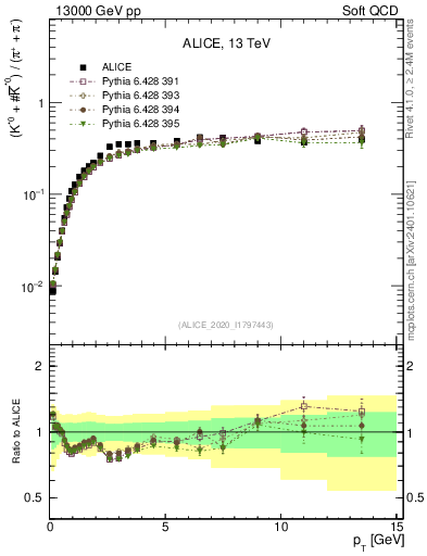Plot of Kst0Kst0b2pippim_pt in 13000 GeV pp collisions