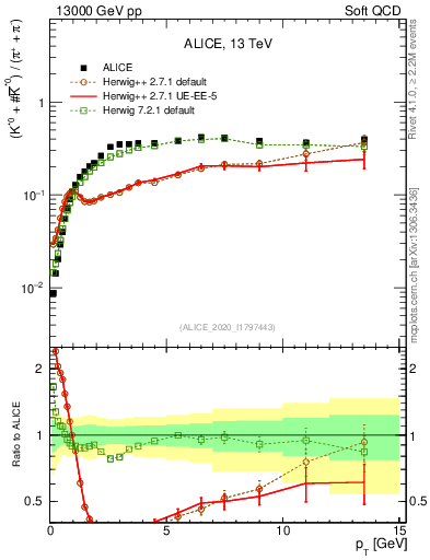 Plot of Kst0Kst0b2pippim_pt in 13000 GeV pp collisions