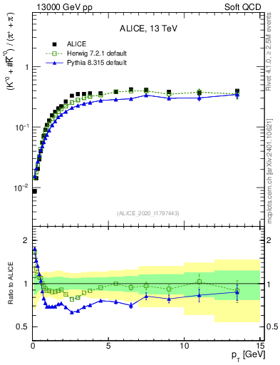 Plot of Kst0Kst0b2pippim_pt in 13000 GeV pp collisions