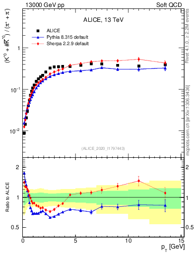 Plot of Kst0Kst0b2pippim_pt in 13000 GeV pp collisions