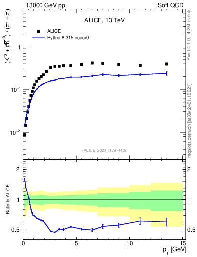 Plot of Kst0Kst0b2pippim_pt in 13000 GeV pp collisions