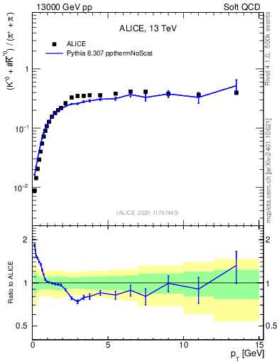 Plot of Kst0Kst0b2pippim_pt in 13000 GeV pp collisions