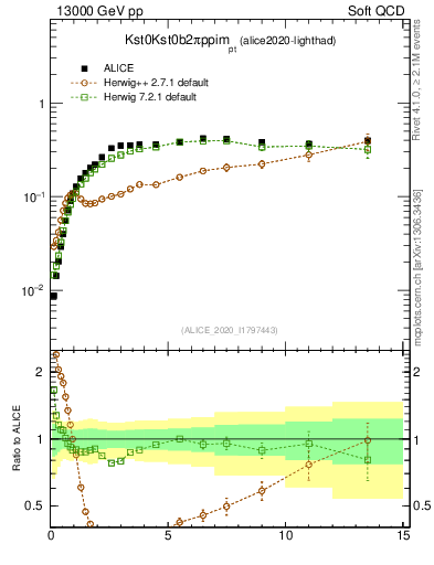 Plot of Kst0Kst0b2pippim_pt in 13000 GeV pp collisions