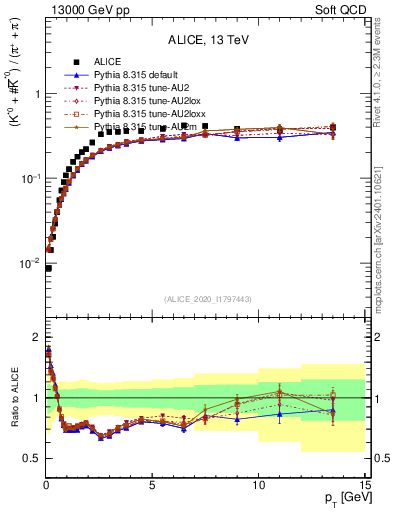 Plot of Kst0Kst0b2pippim_pt in 13000 GeV pp collisions