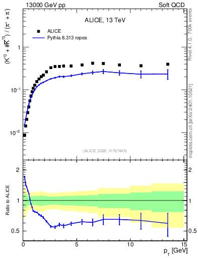 Plot of Kst0Kst0b2pippim_pt in 13000 GeV pp collisions