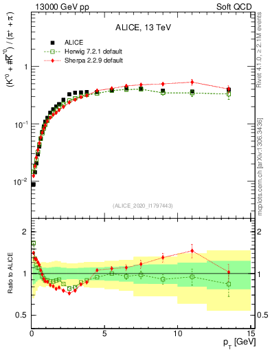Plot of Kst0Kst0b2pippim_pt in 13000 GeV pp collisions