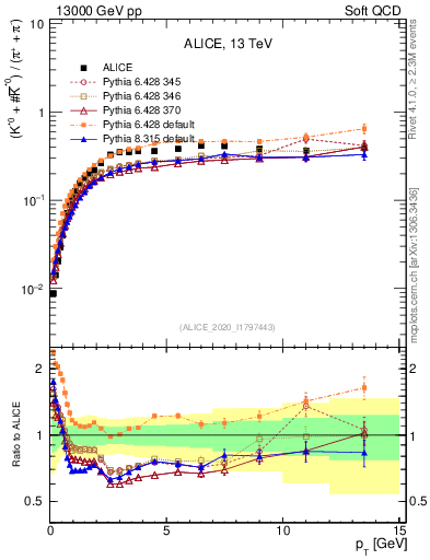 Plot of Kst0Kst0b2pippim_pt in 13000 GeV pp collisions