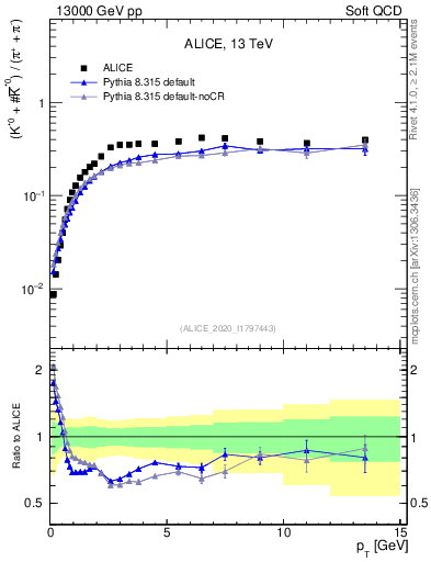 Plot of Kst0Kst0b2pippim_pt in 13000 GeV pp collisions