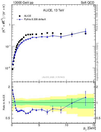 Plot of Kst0Kst0b2pippim_pt in 13000 GeV pp collisions