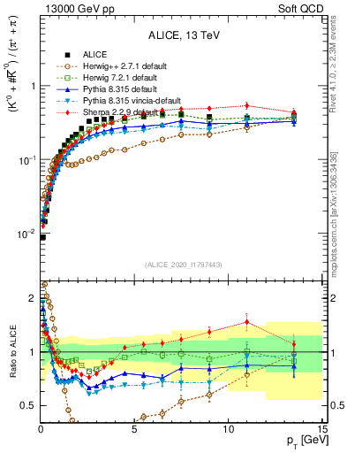 Plot of Kst0Kst0b2pippim_pt in 13000 GeV pp collisions