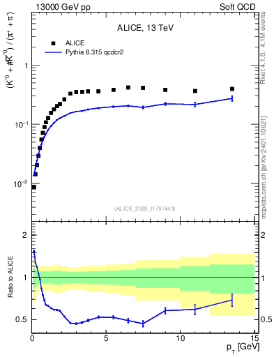 Plot of Kst0Kst0b2pippim_pt in 13000 GeV pp collisions