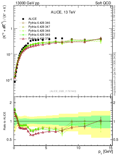 Plot of Kst0Kst0b2pippim_pt in 13000 GeV pp collisions