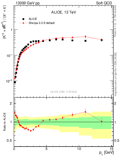 Plot of Kst0Kst0b2pippim_pt in 13000 GeV pp collisions