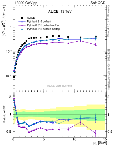 Plot of Kst0Kst0b2pippim_pt in 13000 GeV pp collisions