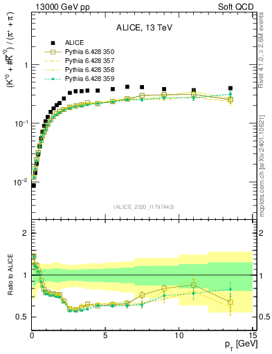 Plot of Kst0Kst0b2pippim_pt in 13000 GeV pp collisions