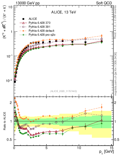 Plot of Kst0Kst0b2pippim_pt in 13000 GeV pp collisions