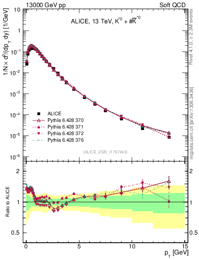 Plot of Kst0Kst0b_pt in 13000 GeV pp collisions