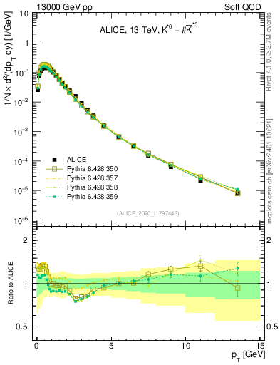 Plot of Kst0Kst0b_pt in 13000 GeV pp collisions