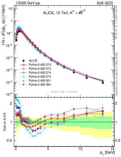 Plot of Kst0Kst0b_pt in 13000 GeV pp collisions
