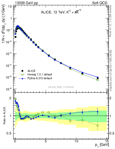 Plot of Kst0Kst0b_pt in 13000 GeV pp collisions