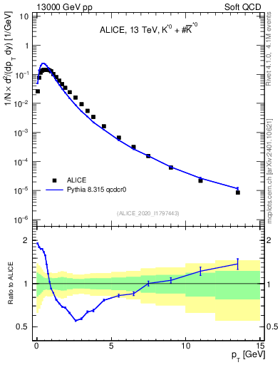 Plot of Kst0Kst0b_pt in 13000 GeV pp collisions