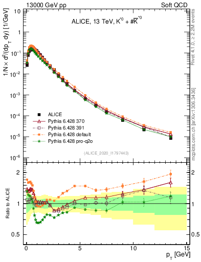 Plot of Kst0Kst0b_pt in 13000 GeV pp collisions