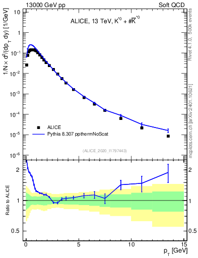 Plot of Kst0Kst0b_pt in 13000 GeV pp collisions