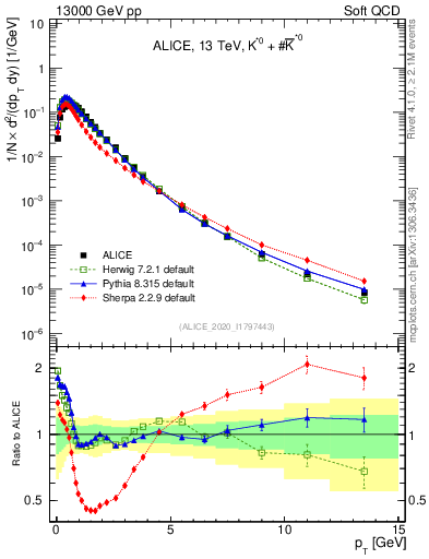 Plot of Kst0Kst0b_pt in 13000 GeV pp collisions